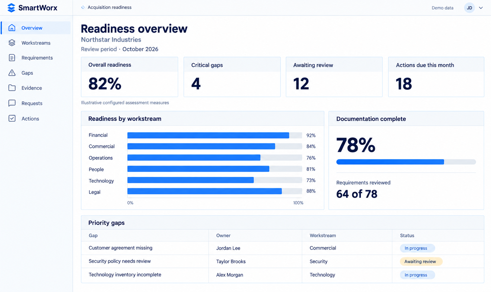 Illustrative acquisition readiness dashboard for Northstar Industries with configured readiness measures, workstream bars, documentation status and priority gaps